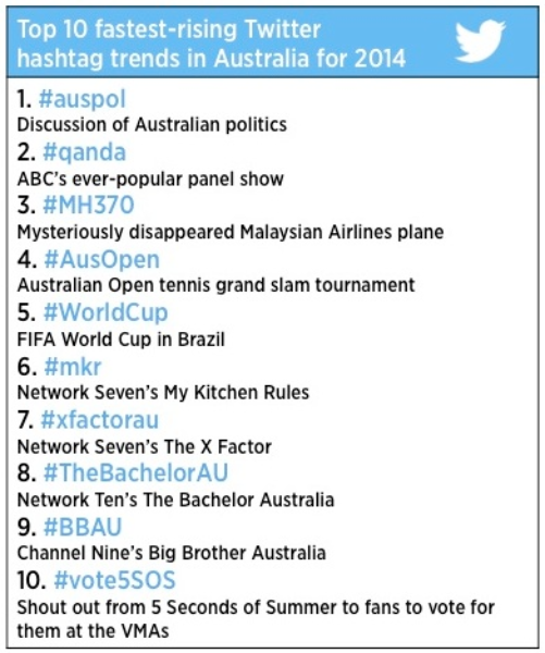 The 2014 #YearOnTwitter in Australia