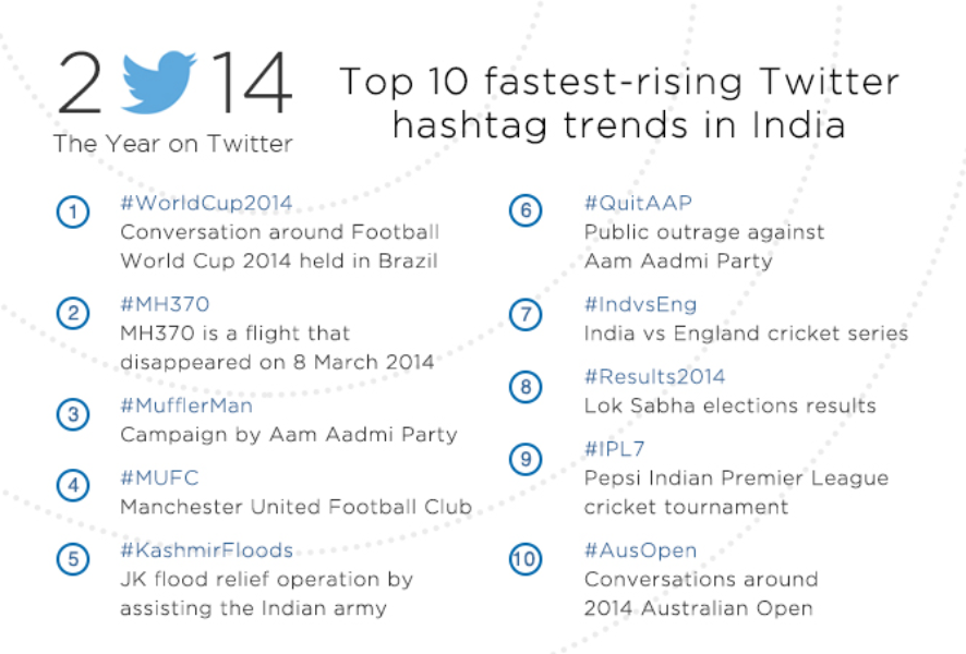 The 2014 #YearOnTwitter in India