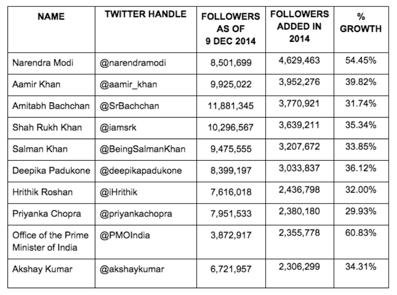 The 2014 #YearOnTwitter in India