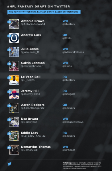 The 2015 @NFL season on Twitter