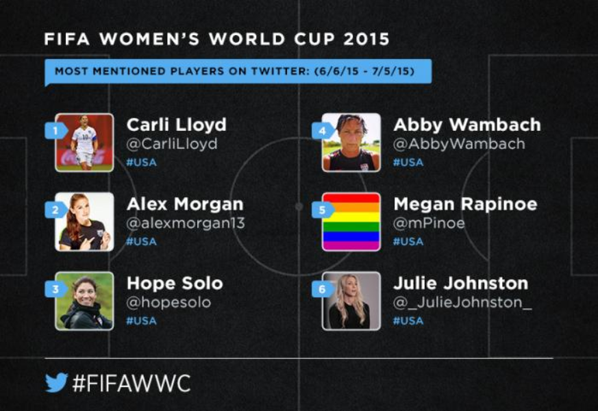 The #FIFAWWC Twitter Data recap 