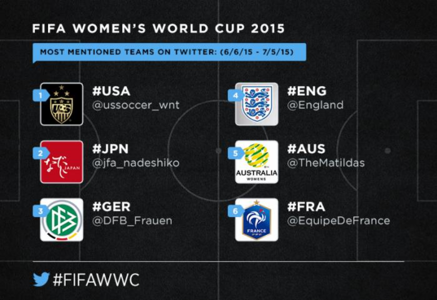 The #FIFAWWC Twitter Data recap 
