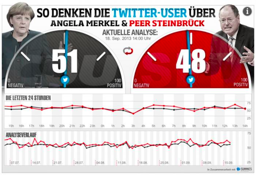 The German election on Twitter