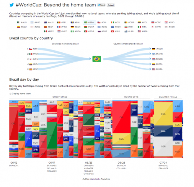 The global conversation about the #WorldCup