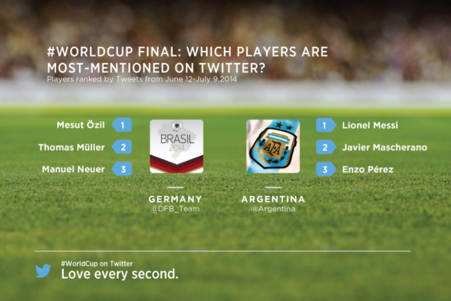 The global conversation about the #WorldCup