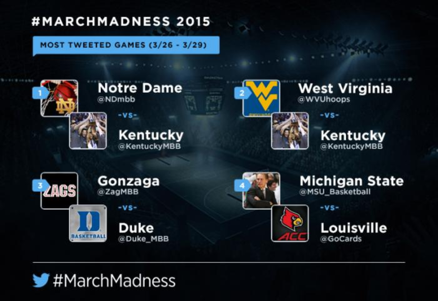 The #MarchMadness journey to the #FinalFour