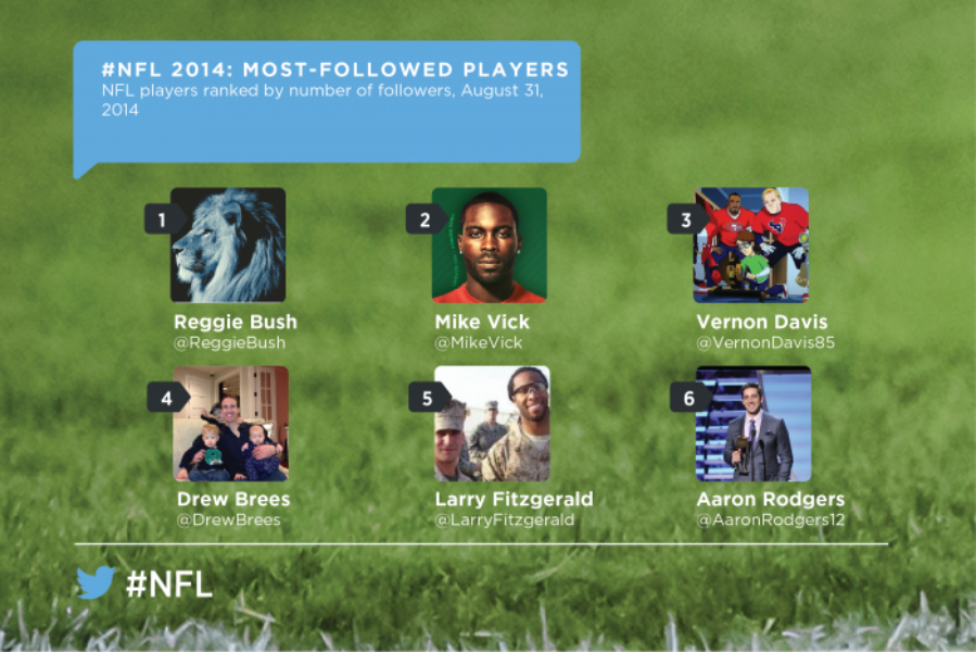 The #NFL on Twitter: It happens here 