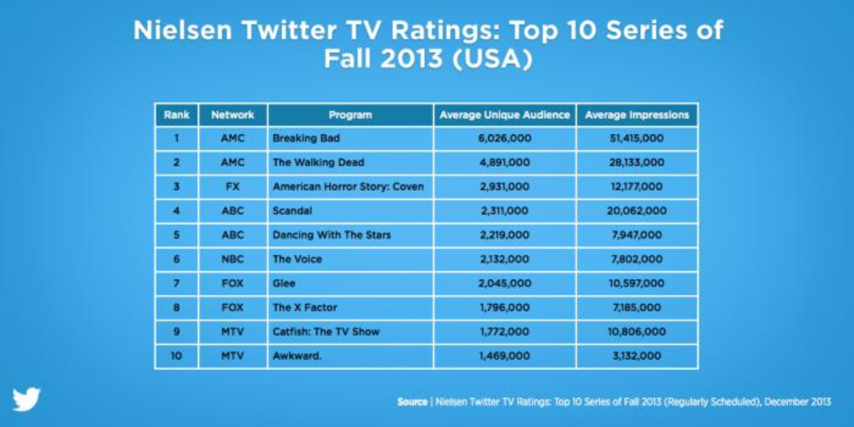 The Power of TV x Twitter