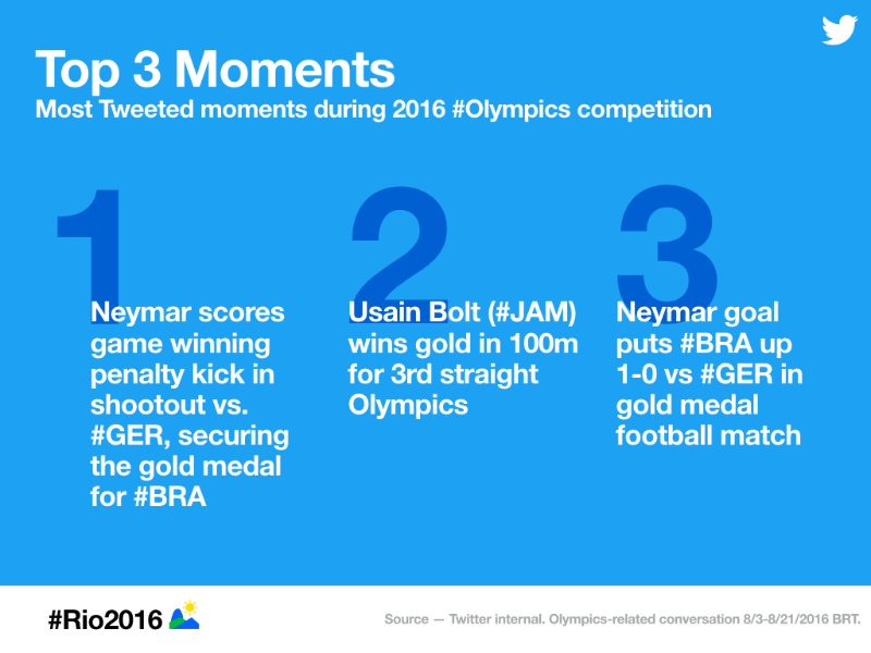 The #Rio2016 Twitter data recap