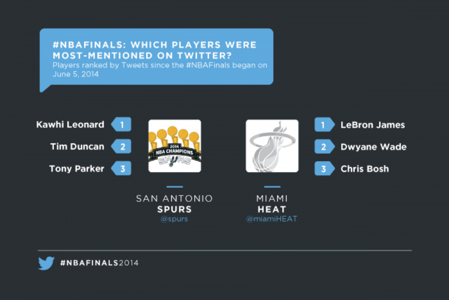 The roar of the #NBAFinals crowd was on Twitter