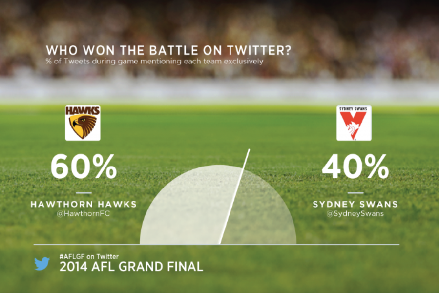 The Twitter highlights from #AFLGF day