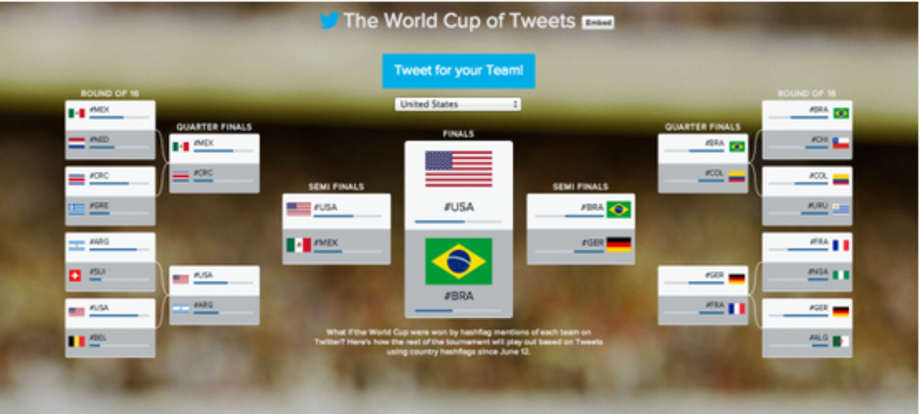 The Twitter #WorldCup group stage recap