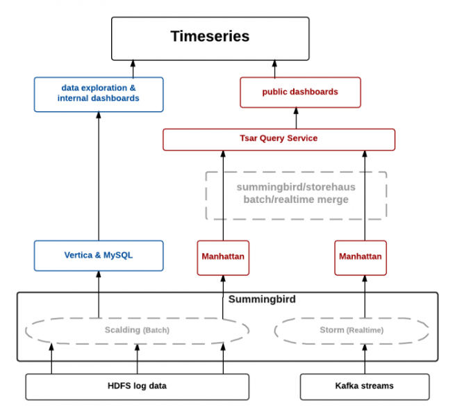 TSAR, a TimeSeries AggregatoR