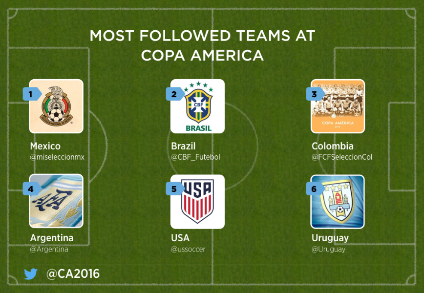 Turn to Twitter for all things Copa América 