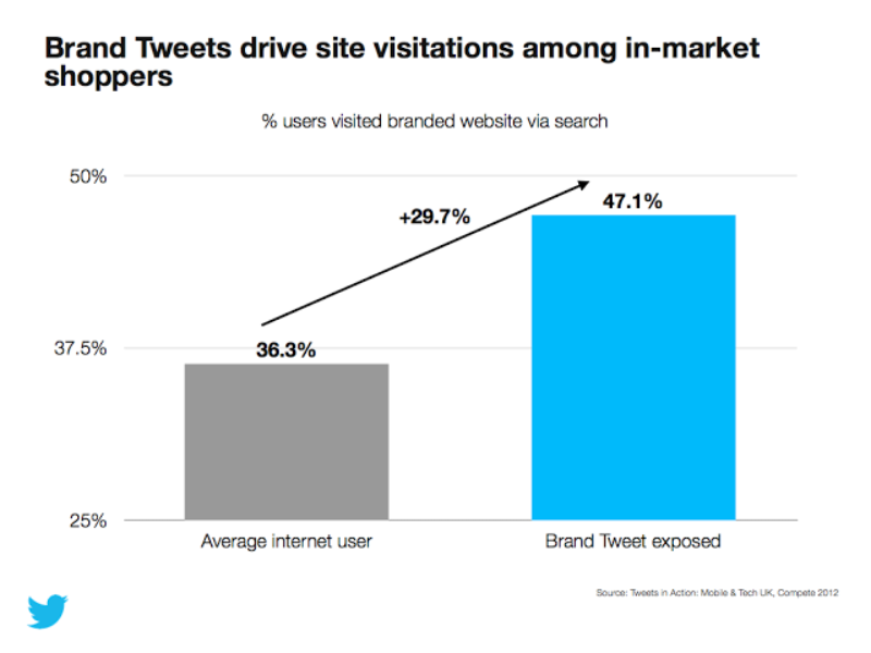 Tweets in Action study: How Tweets influence brand consideration and purchase intent by UK consumers 