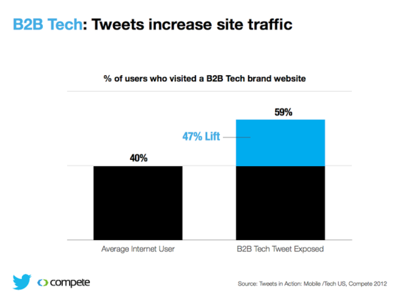 Twitter and Compete study: How Tweets influence B2B tech audiences