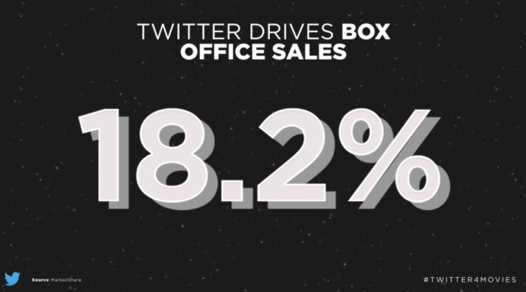 Twitter contributed to 18% of UK cinema ticket sales over a three-year period 