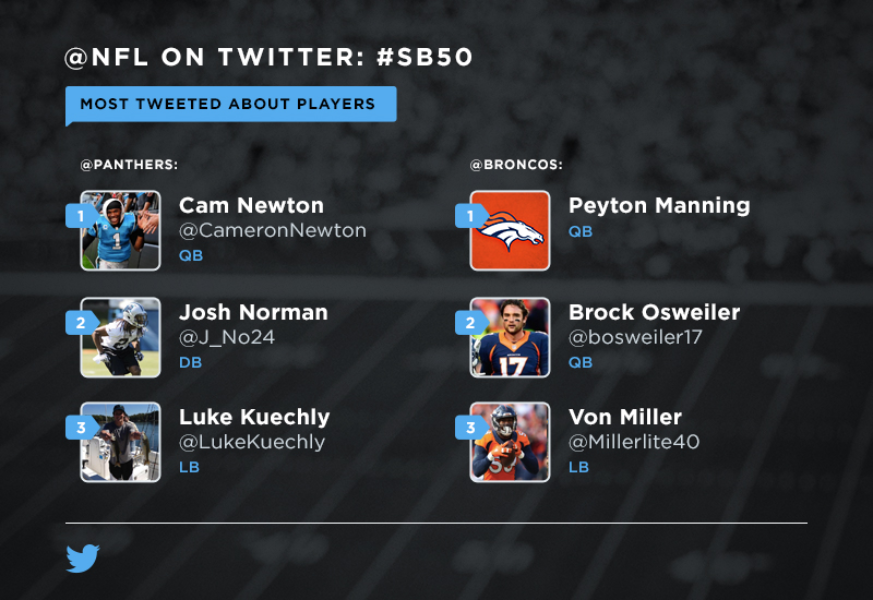 Twitter es la cancha más grande para seguir de cerca el #SB50
