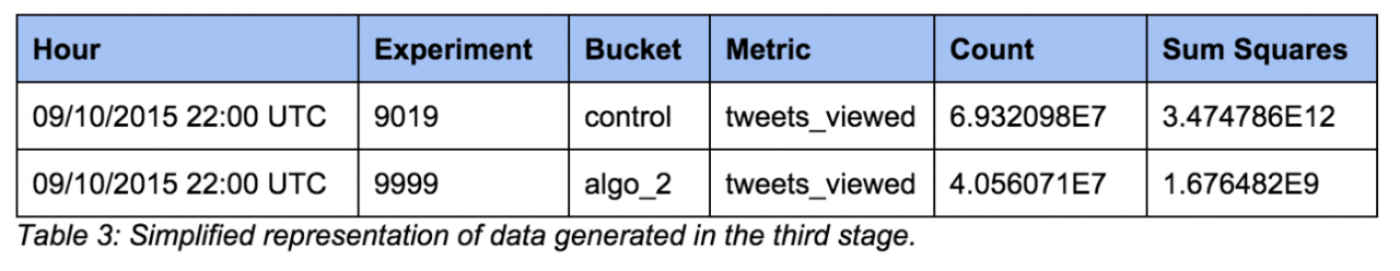Twitter experimentation: technical overview