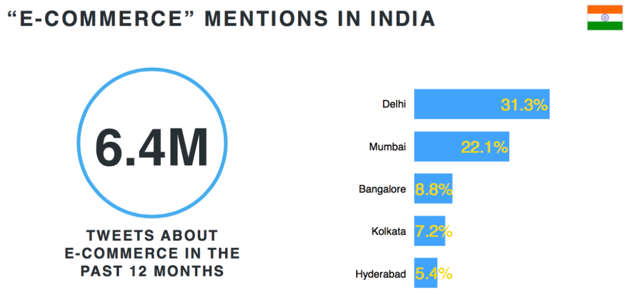 Twitter lights up with e-commerce conversations this festive season