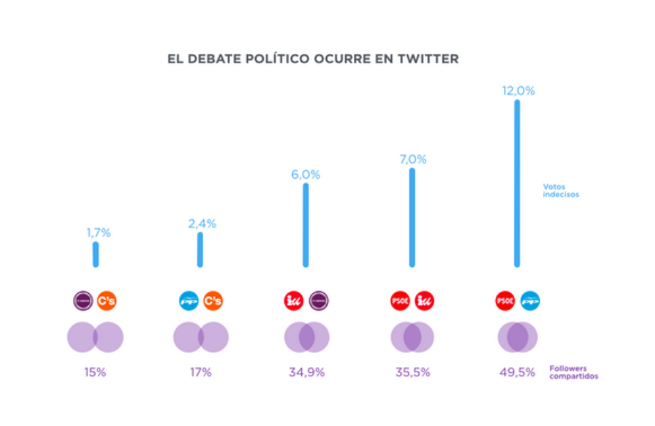 Twitter, plataforma clave para movilizar electorado y captar indecisos