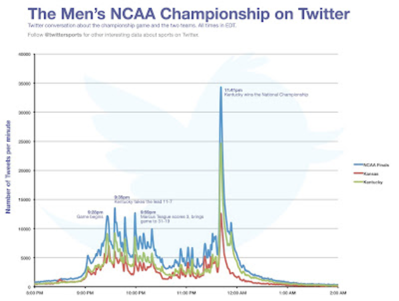 Twitter recap: March Madness