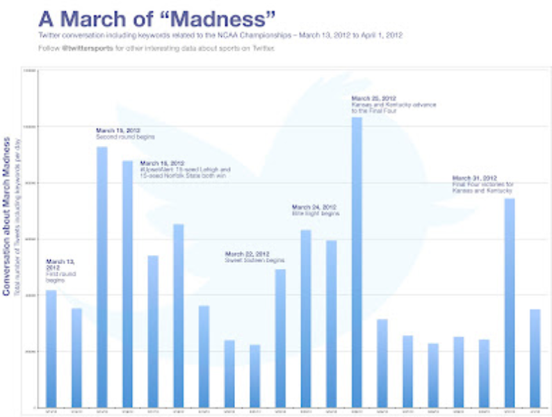 Twitter recap: March Madness