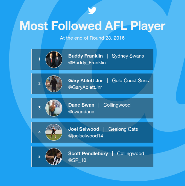 Twitter's best AFL players and clubs of 2016