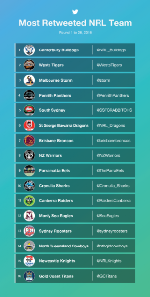 Twitter's best NRL players and clubs of 2016