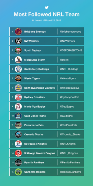 Twitter's best NRL players and clubs of 2016