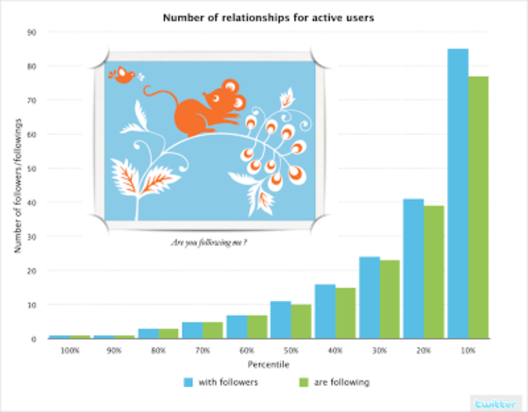 Twitter Stat: Relationship Distribution