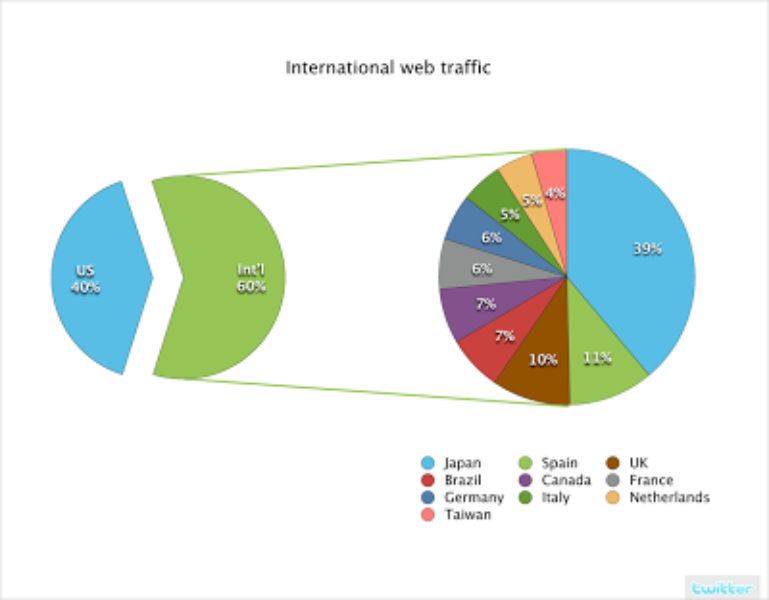Twitter Web Traffic Around the World