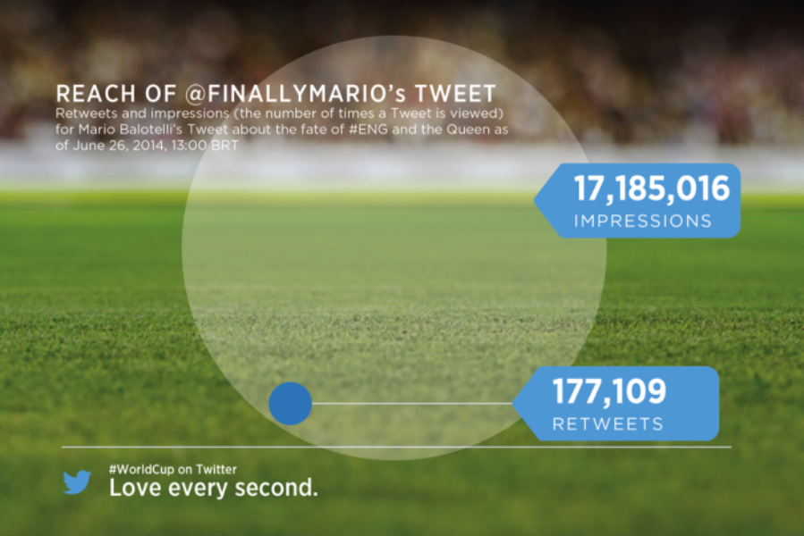 Twitter y el resumen de la primera fase del #Mundial2014