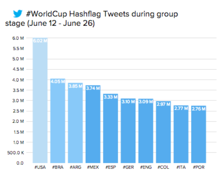 Twitter y el resumen de la primera fase del #Mundial2014