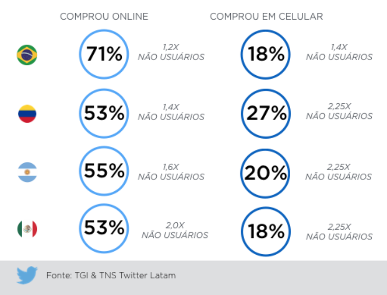 Usuários do Twitter no Brasil fazem mais compras online do que os não usuários