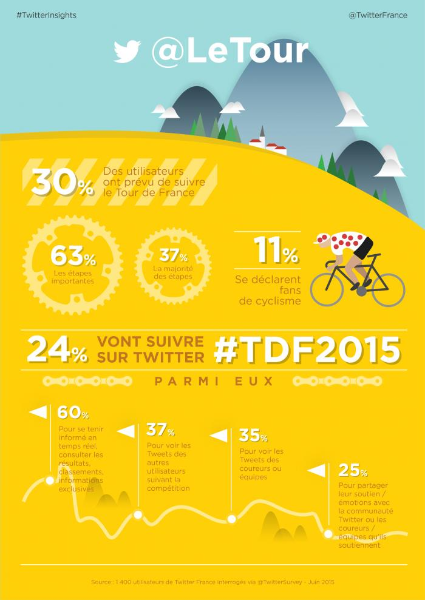 Vivez au coeur du Tour de France 2015 avec Twitter