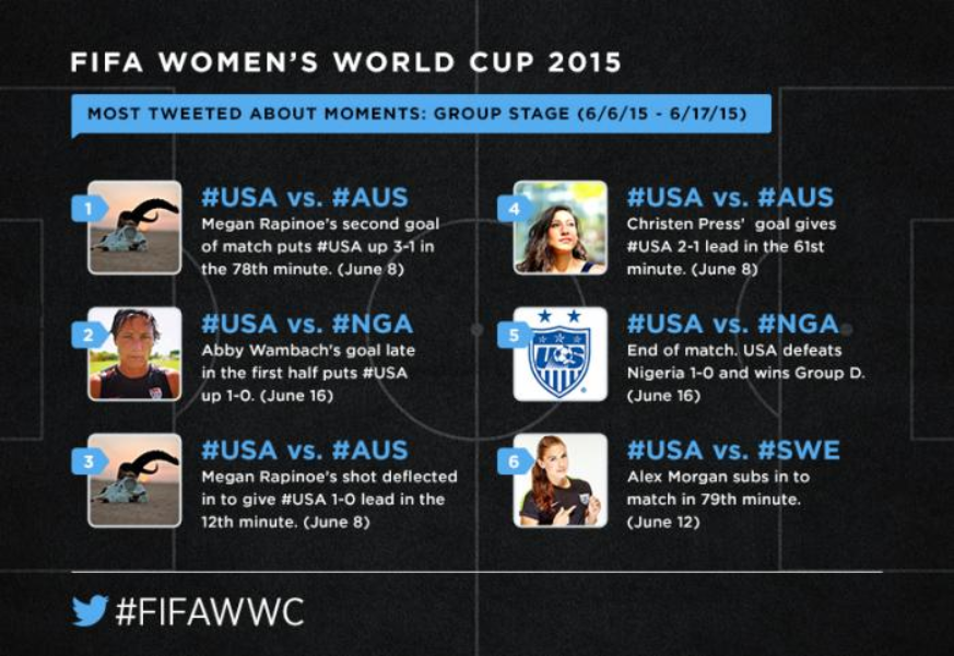 Women’s soccer shines at the #FIFAWWC group stage
