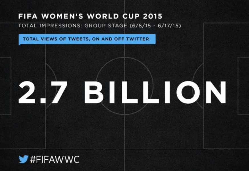 Women’s soccer shines at the #FIFAWWC group stage
