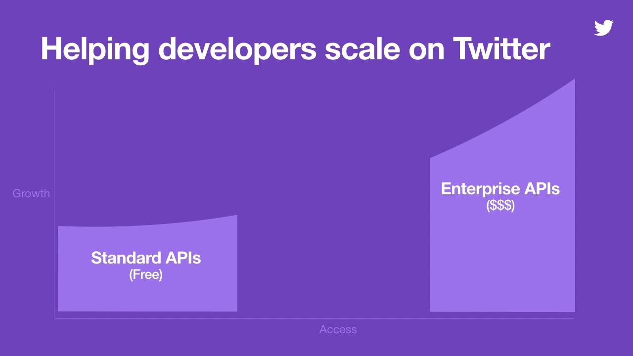 Twitter to start charging developers for API access
