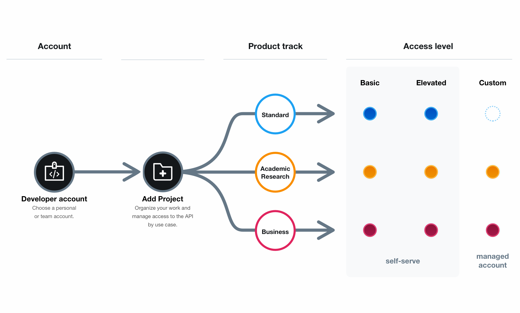 Twitter API developer segments