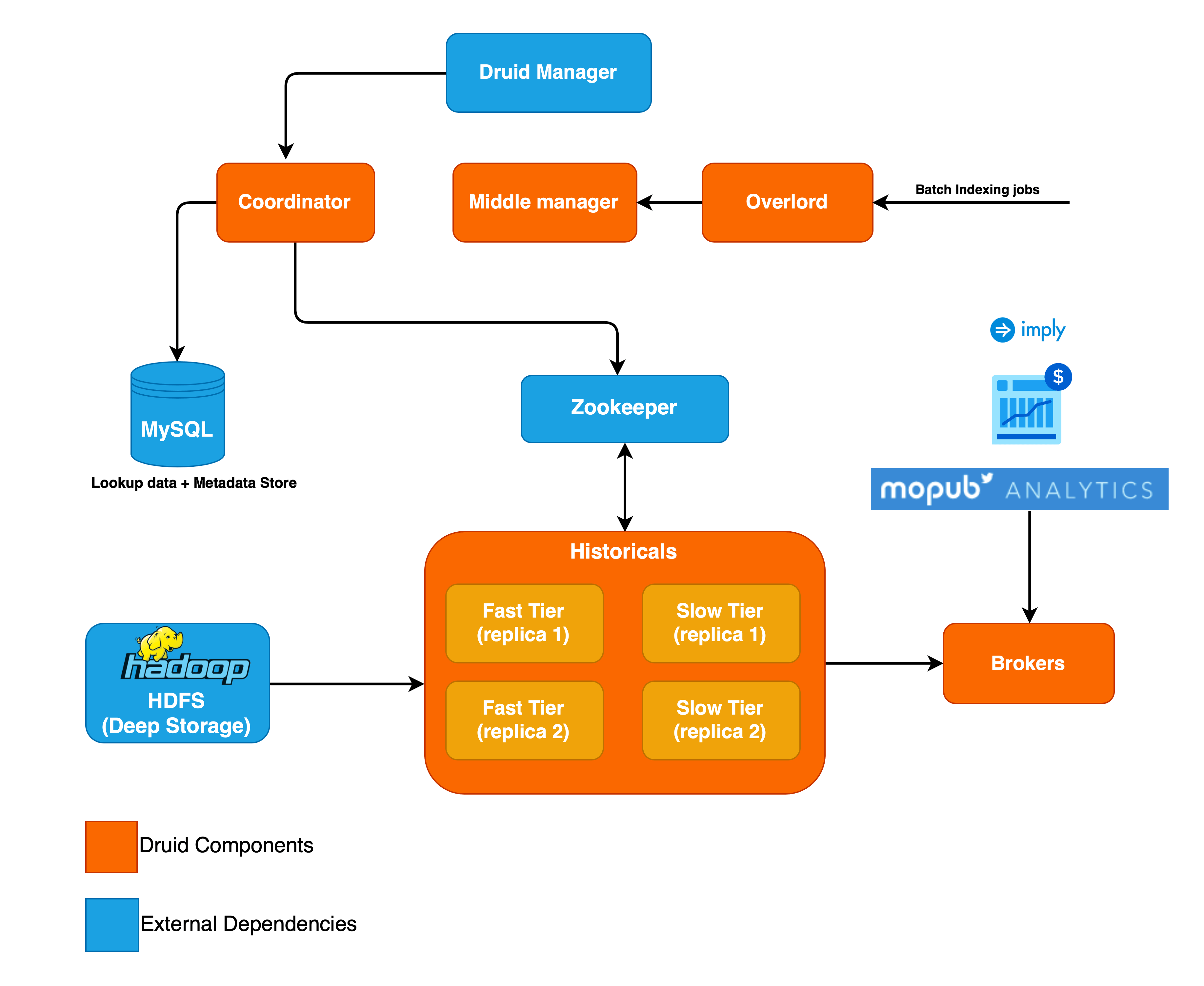 Interactive Analytics at MoPub: Querying Terabytes of Data in Seconds