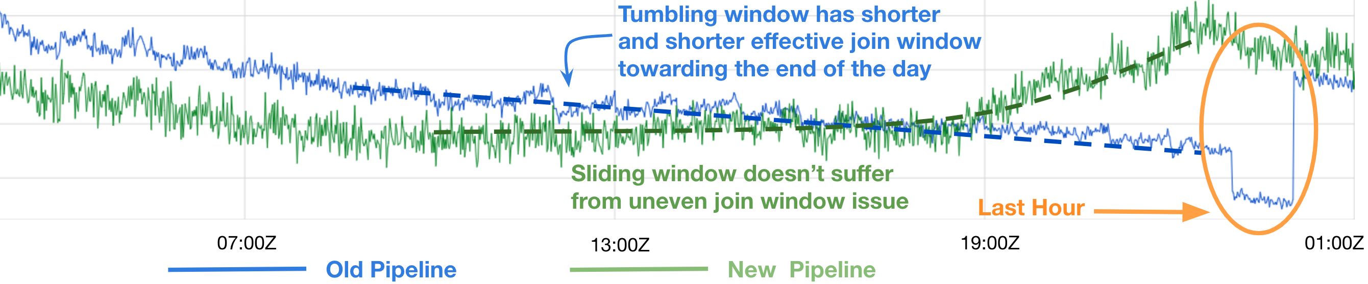 Streaming logging pipeline of Home timeline prediction system