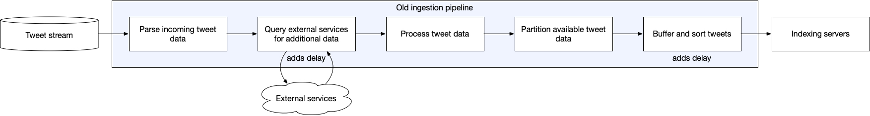 https://cdn.cms-twdigitalassets.com/content/dam/blog-twitter/engineering/en_us/infrastructure/2020/reducingsearchlatency/old_ingestion_pipeline.jpg