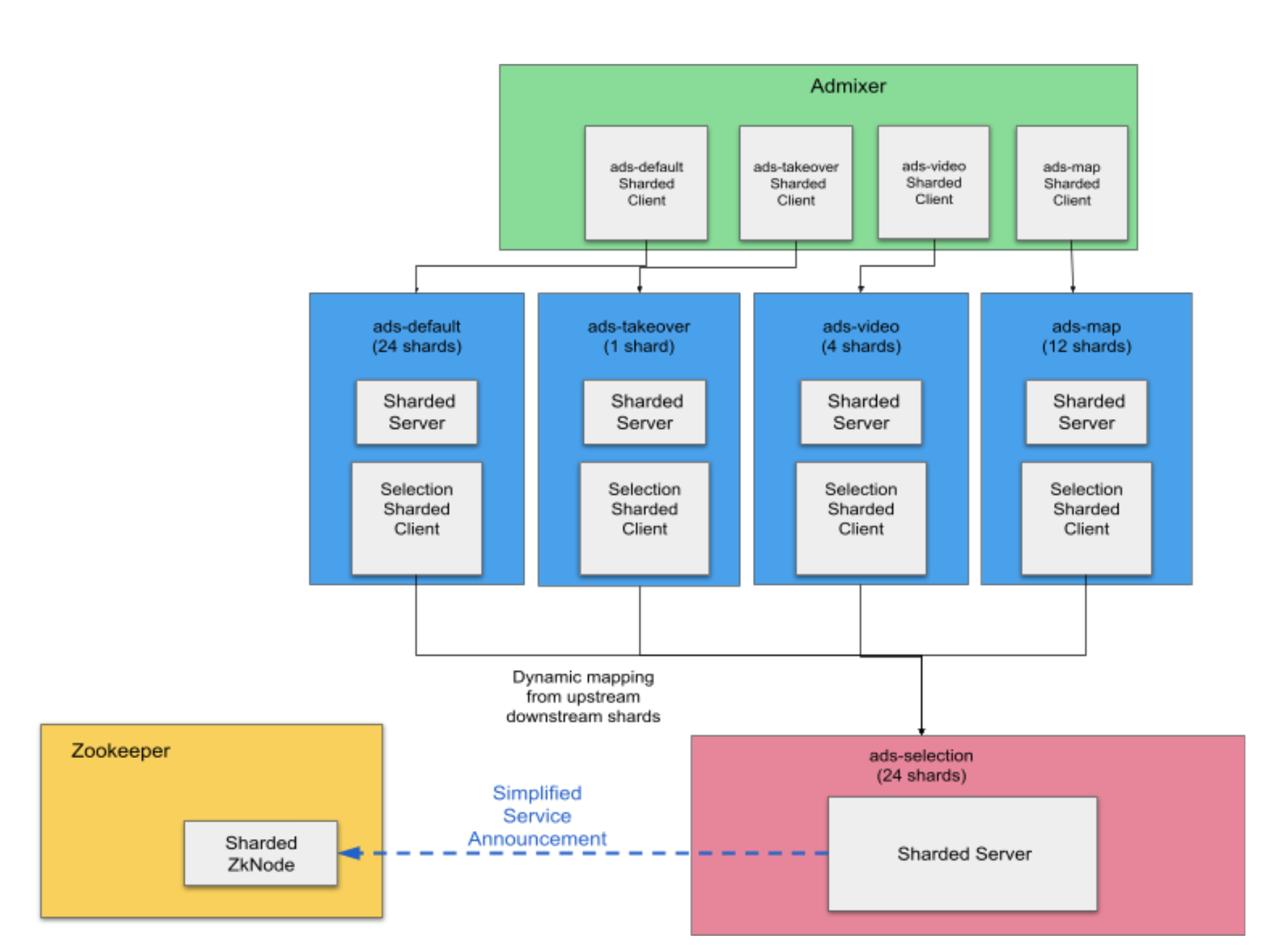 Sharding, simplification, and Twitter's ads serving platform