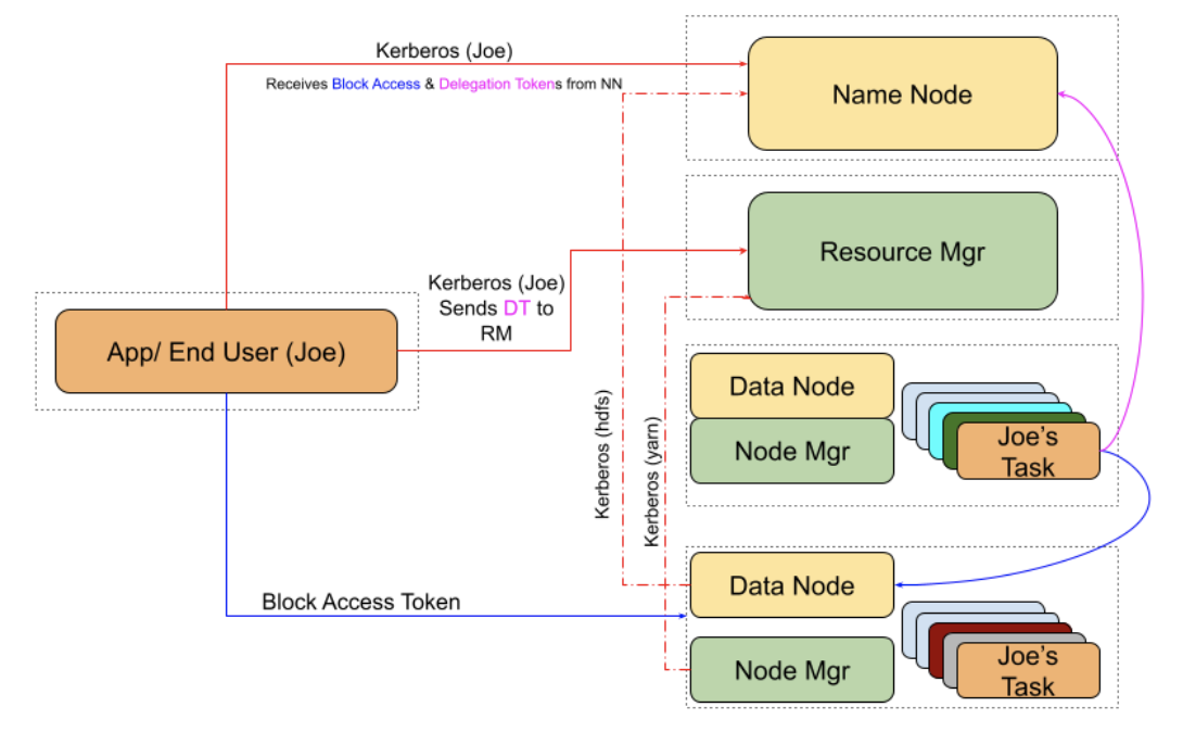 Kerberizing Hadoop Clusters at Twitter - Blog - X.com