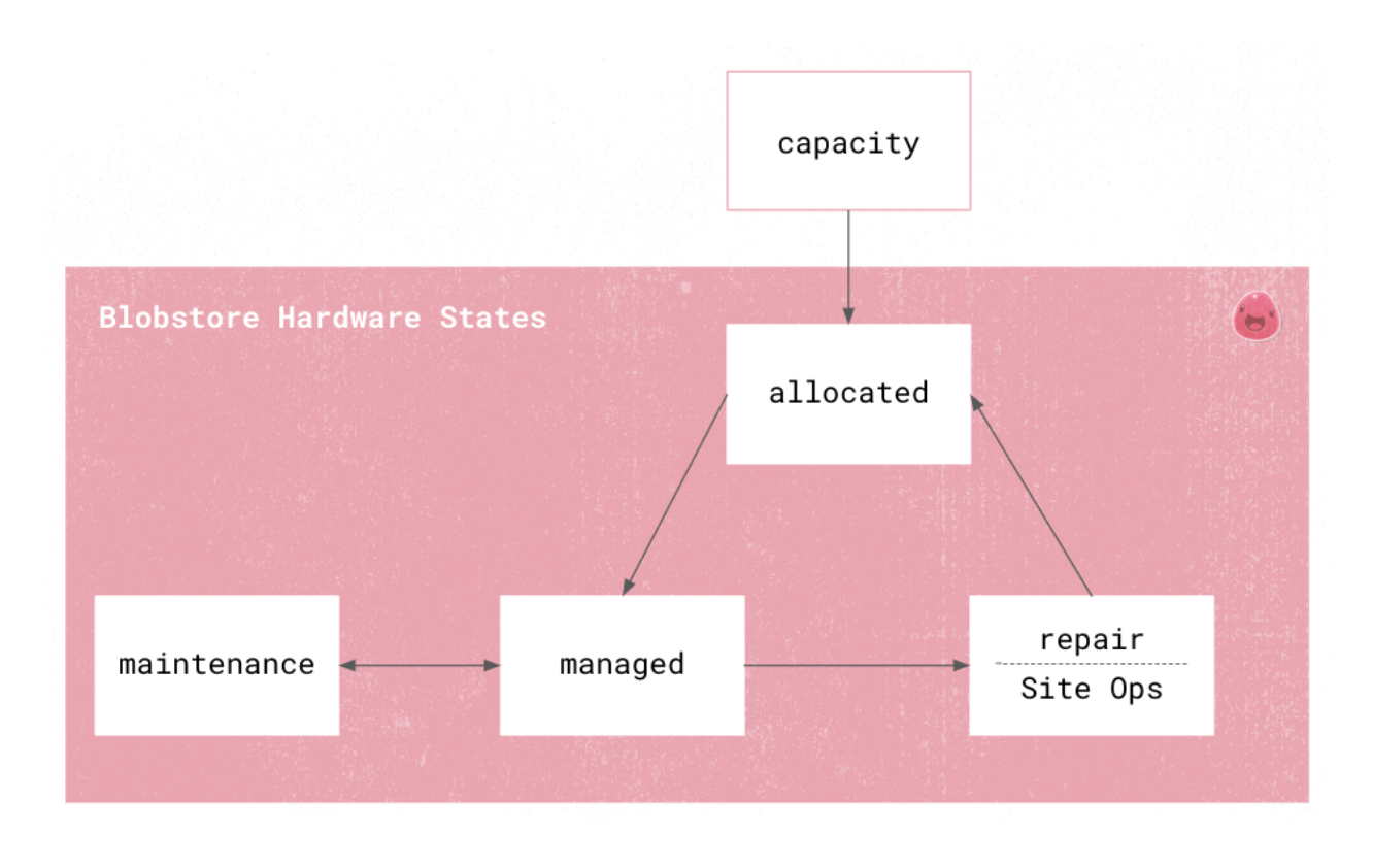 Twitter’s Blobstore Hardware Lifecycle Monitoring and Reporting Service