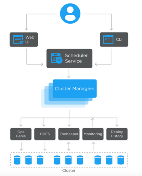 Manhattan software deployments: how we deploy Twitter's large scale