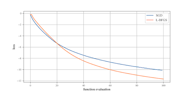 Harnessing Second Order Optimizers From Deep Learning Frameworks