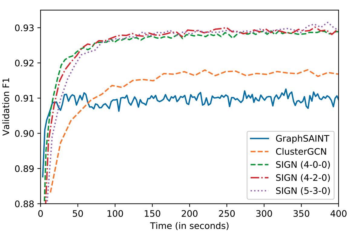 Simple Scalable Graph Neural Networks