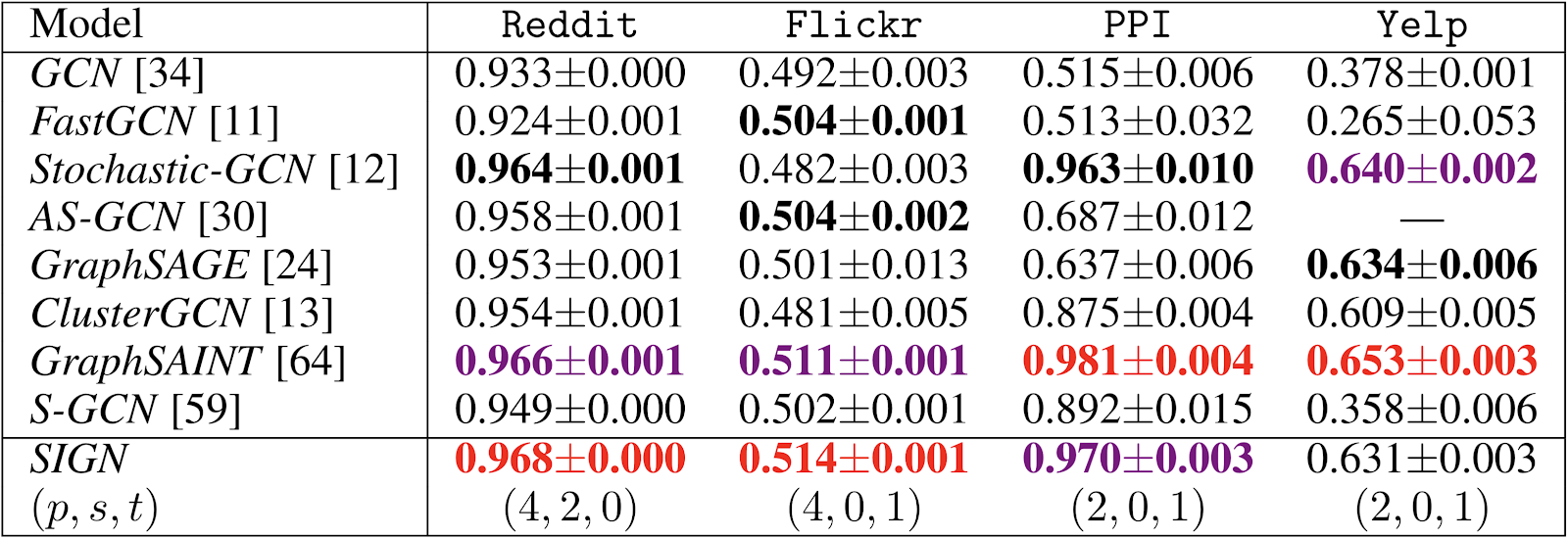 Simple Scalable Graph Neural Networks